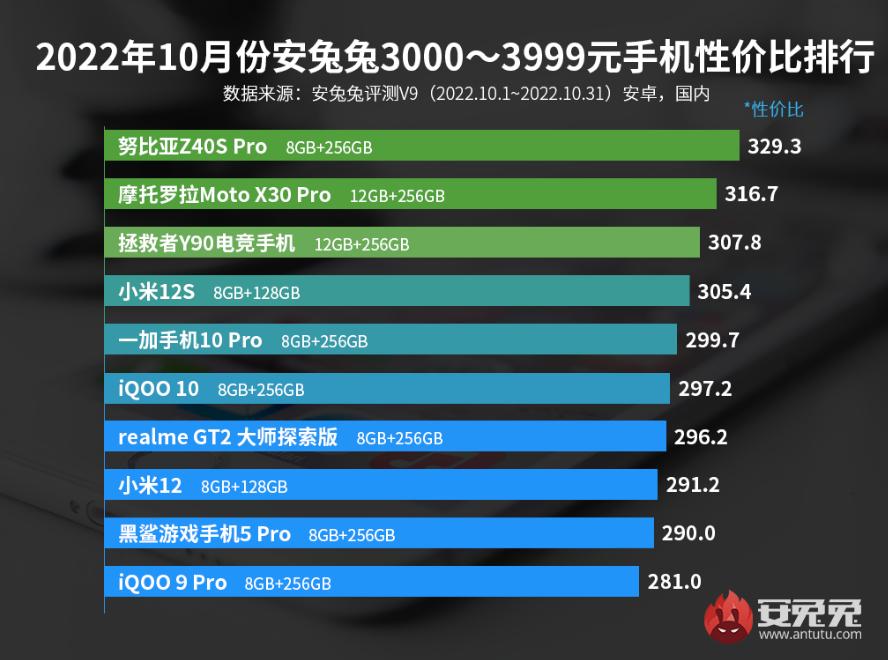 最新手机性价比最高的是哪款,现在性价比特别高最推荐哪款手机
