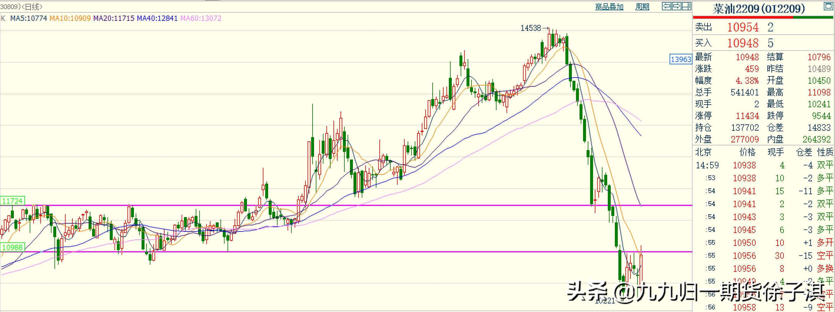 交易实盘录D7：美原油盘后破位，空头仓位继续坚守