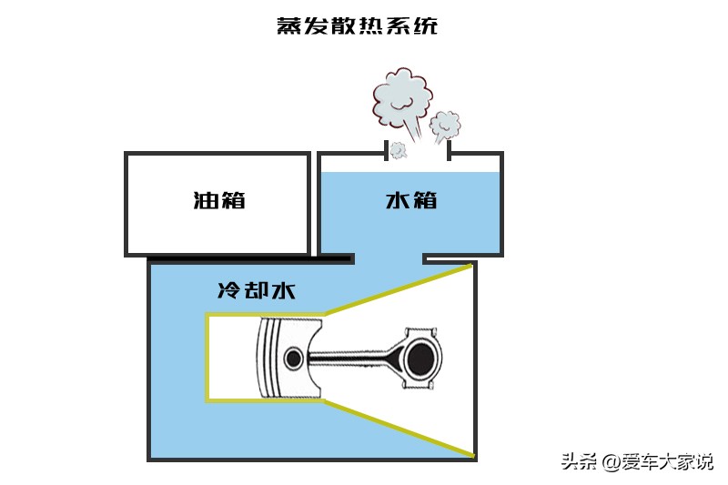 拖拉机水箱开锅打不着火了,拖拉机水箱老是开锅怎么回事