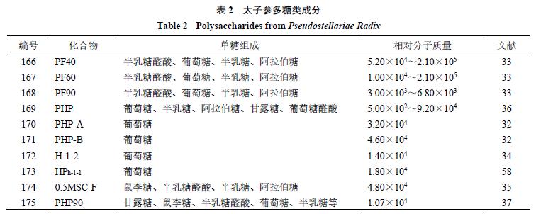 太子参的化学成分、药理作用和应用进展