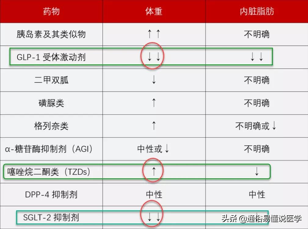 9种降糖药物分类及代表药,常见的降糖西药八大类
