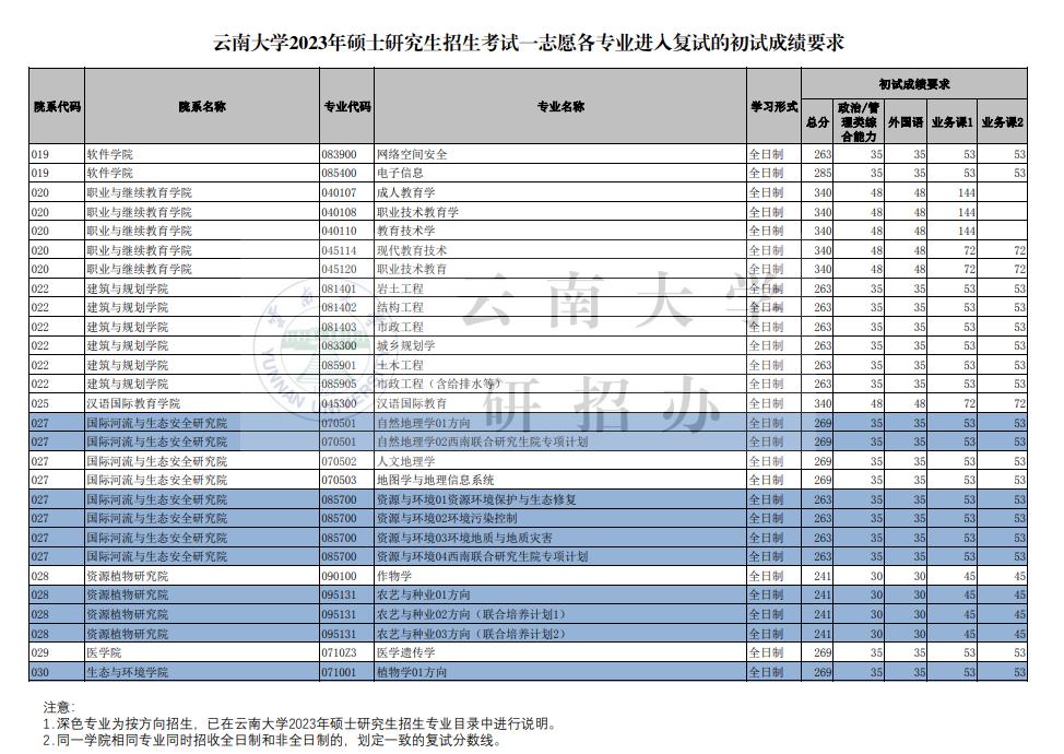 四川非自主划线考研院校,云南考研自主划线学校