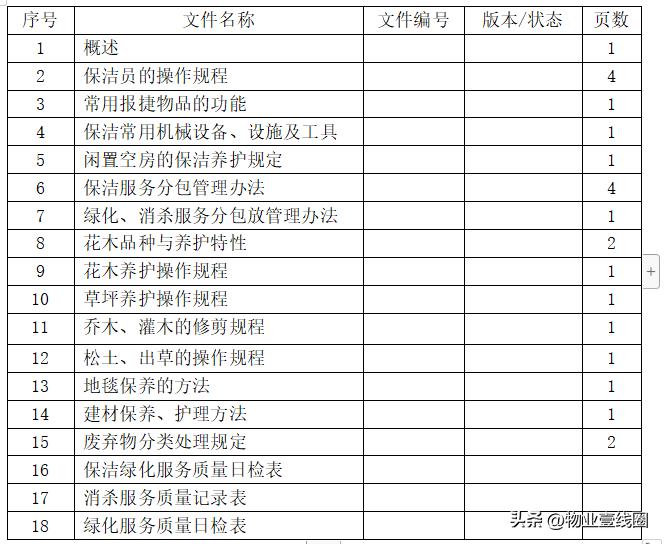 记录物业保洁绿化工作,物业公司保安保洁绿化