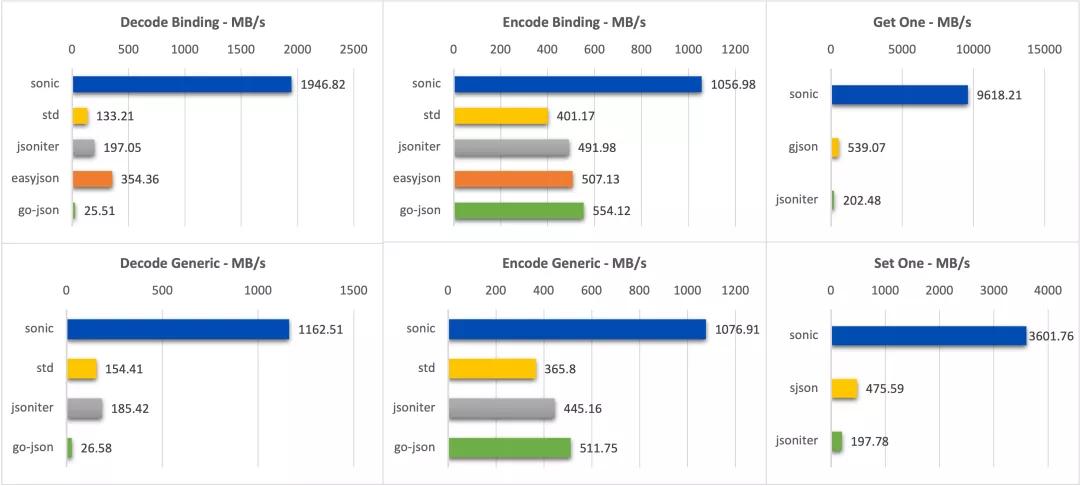 sonic：基于JIT技术的开源全场景高性能JSON库