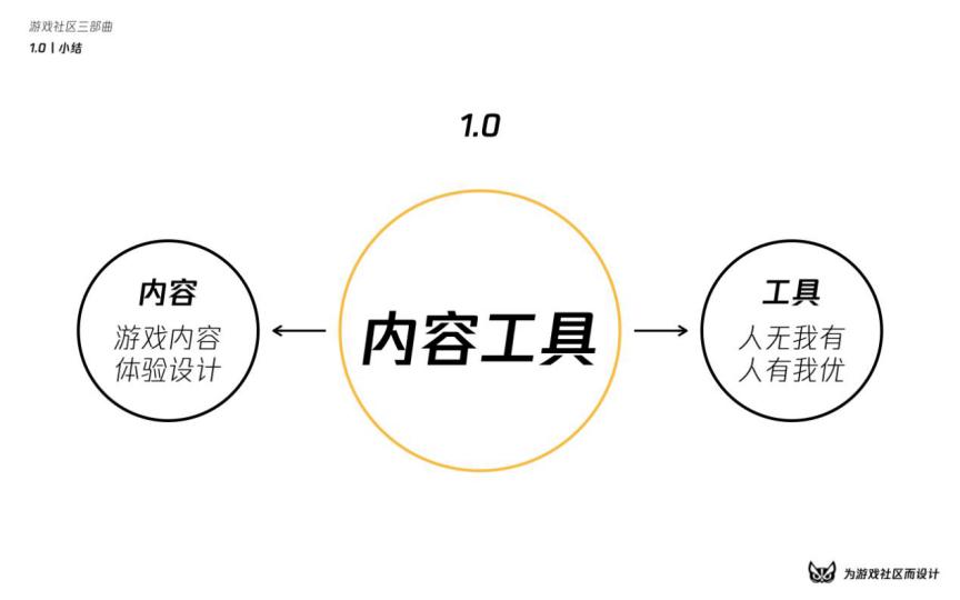 涓烘父鎴忓拰鐢熸椿璁捐,娓告垙绀惧尯鍐呭鍒嗘瀽