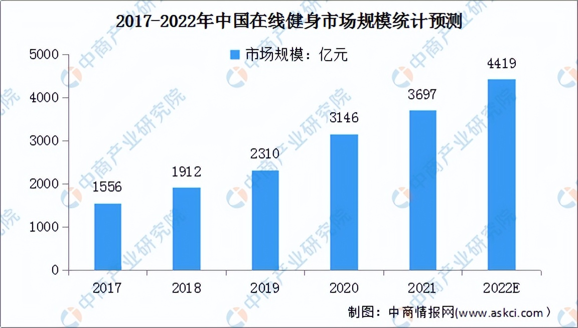 健身行业投资前景分析,2020年健身行业市场环境分析