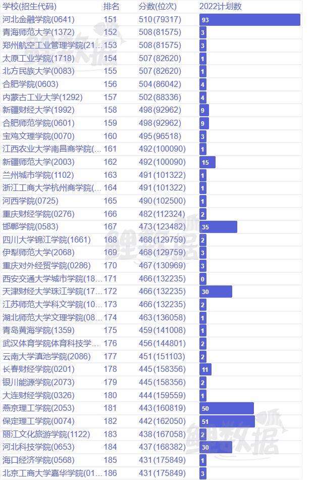 河北经济学专业大学排名及分数线,河北经济学专业录取分数线