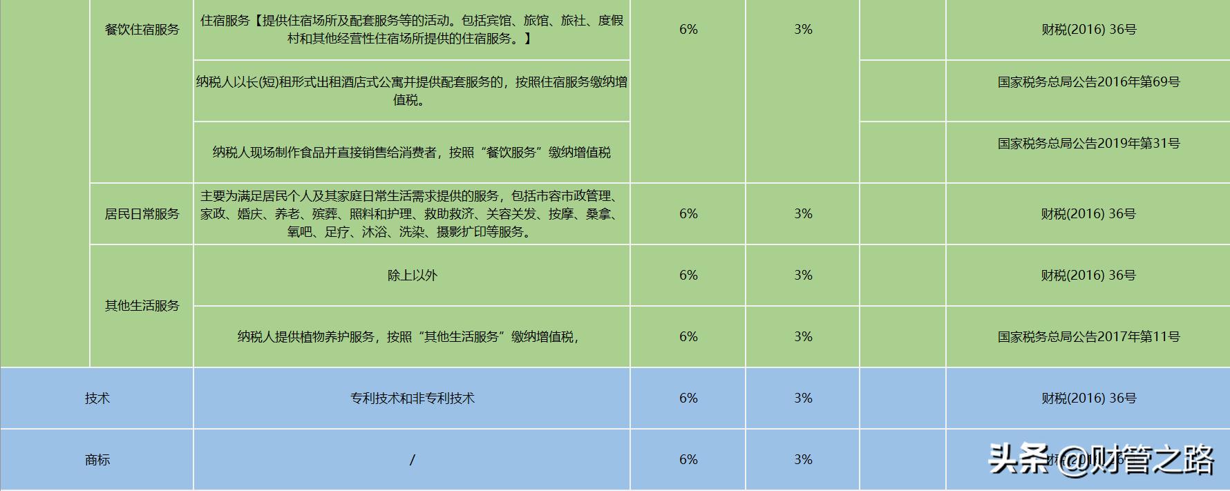 各种税最新最全税率表,2023年各税种税率表一览表