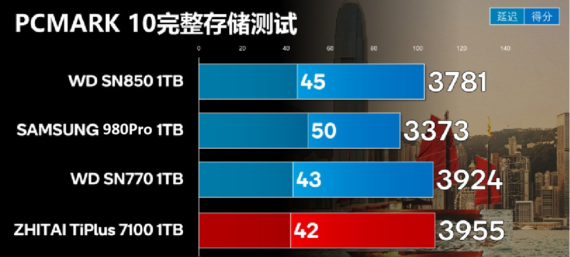 各品牌pcie4固态横评,gen4硬盘和ssd