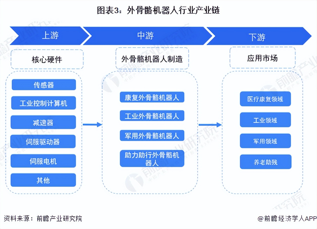 预见2022：《2022年中国外骨骼机器人行业全景图谱》