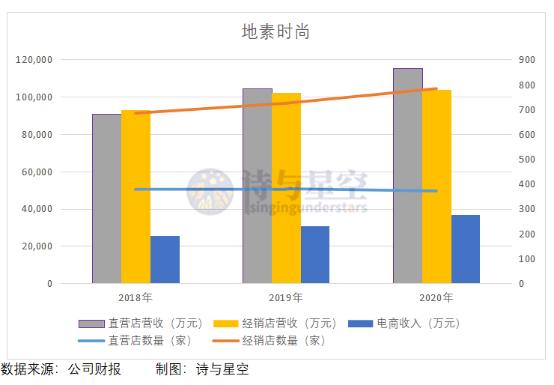 地素时尚启动线上销售,地素时尚股价实时情况