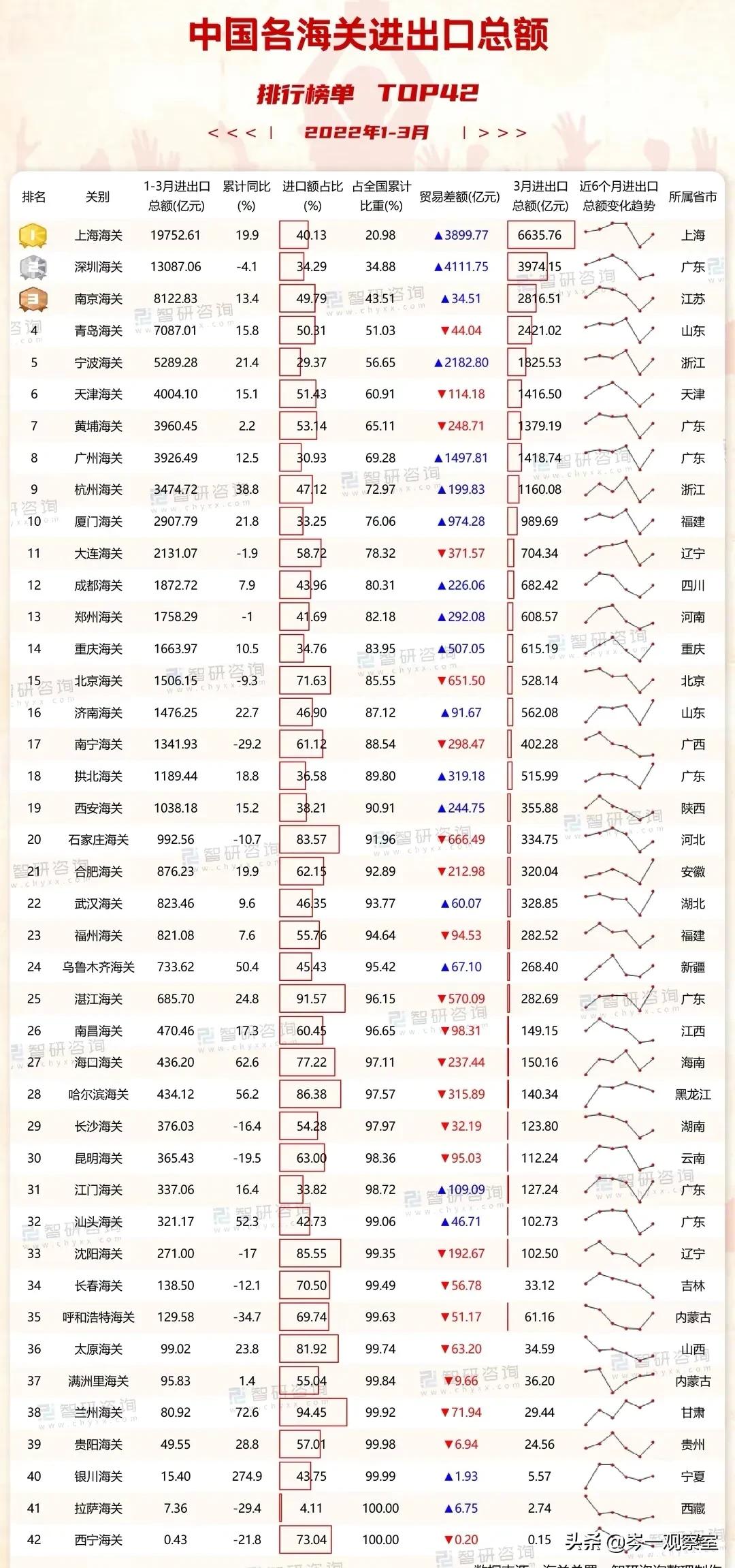 2018全国海关进出口排名,5月海关进出口数据解读