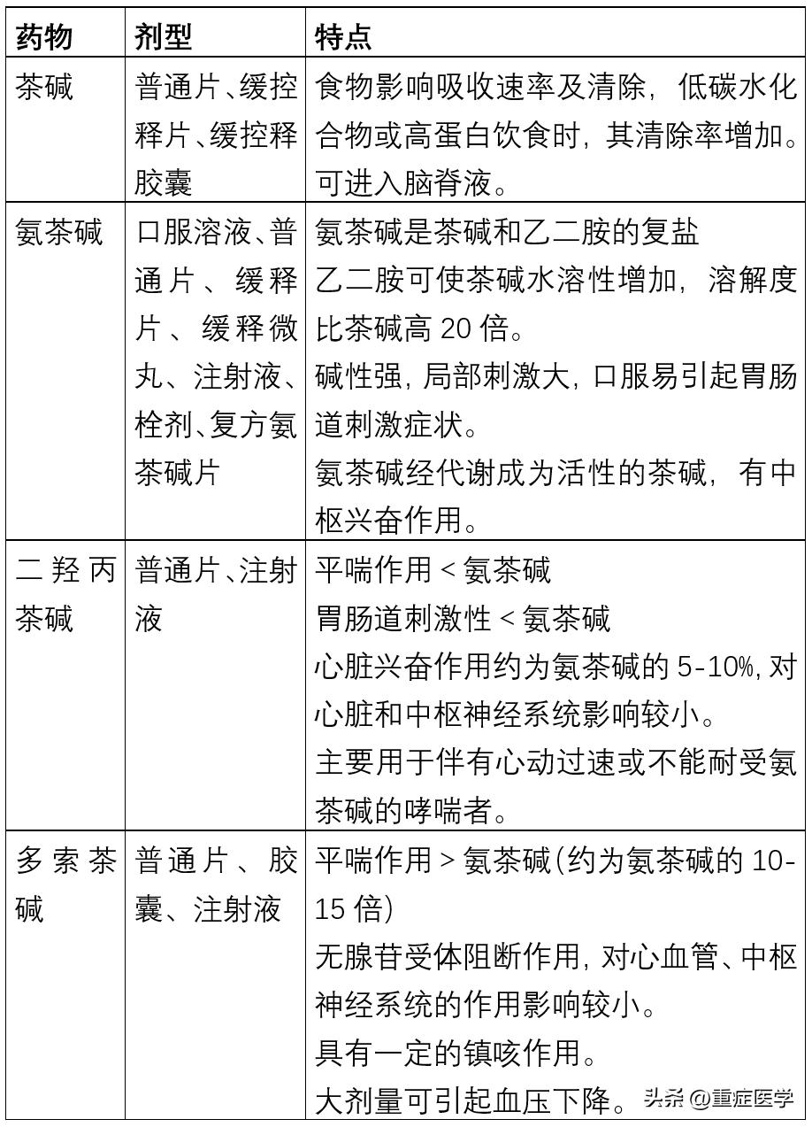 氨茶碱异丙嗪,哮喘用茶碱好还是异丙托溴铵好