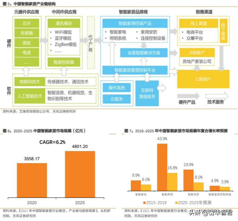 萤石安防全屋智能最全方案,萤石互联网智能安防