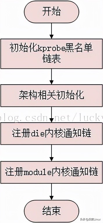 linux内核开发第1讲编译linux内核,linux内核开发第7讲