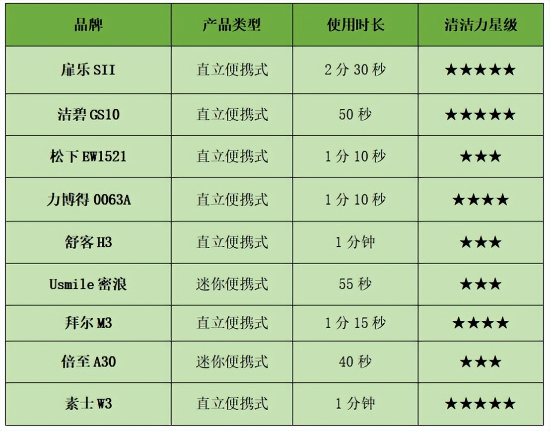 拜尔冲牙器评测推荐,冲牙器平价测评推荐