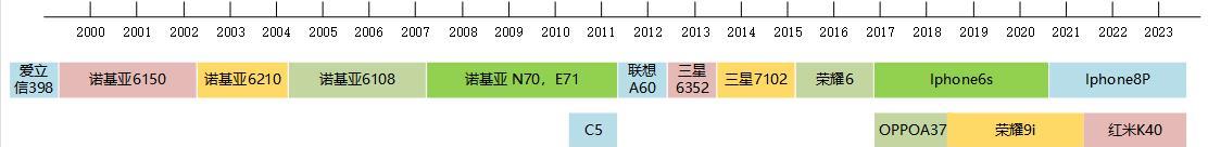那些年用过的手机铃声,那些年用过的手机你还能认出几个