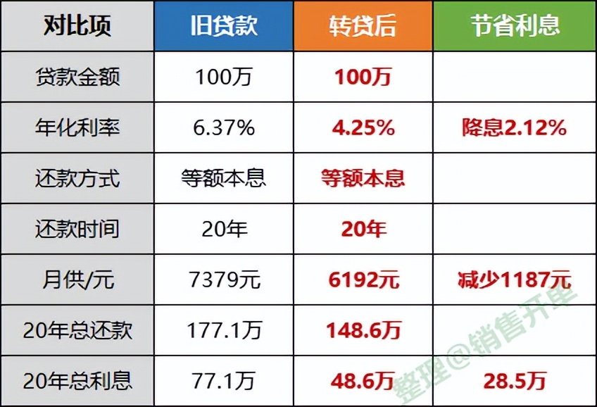 首套房做转贷置换划算吗,房贷转贷置换有什么条件