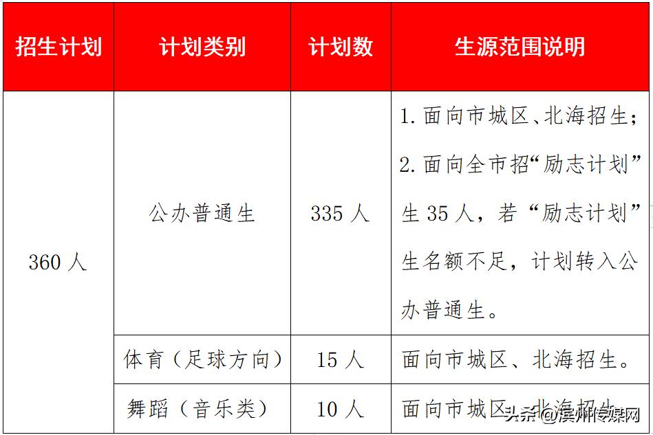 滨州2020年高中阶段招生计划,2021滨州各高中录取分数线