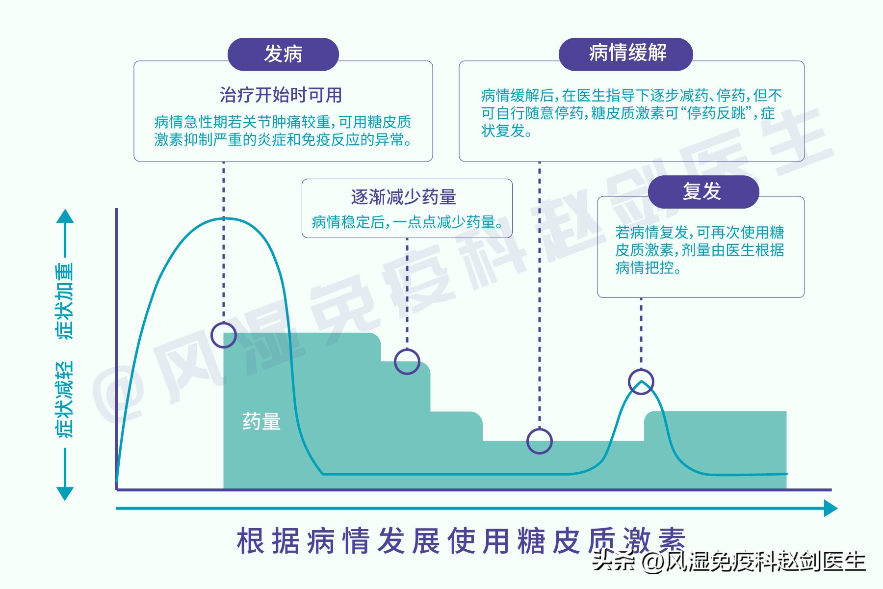 类风湿性关节炎用什么激素好,类风湿关节炎必须用活血药吗