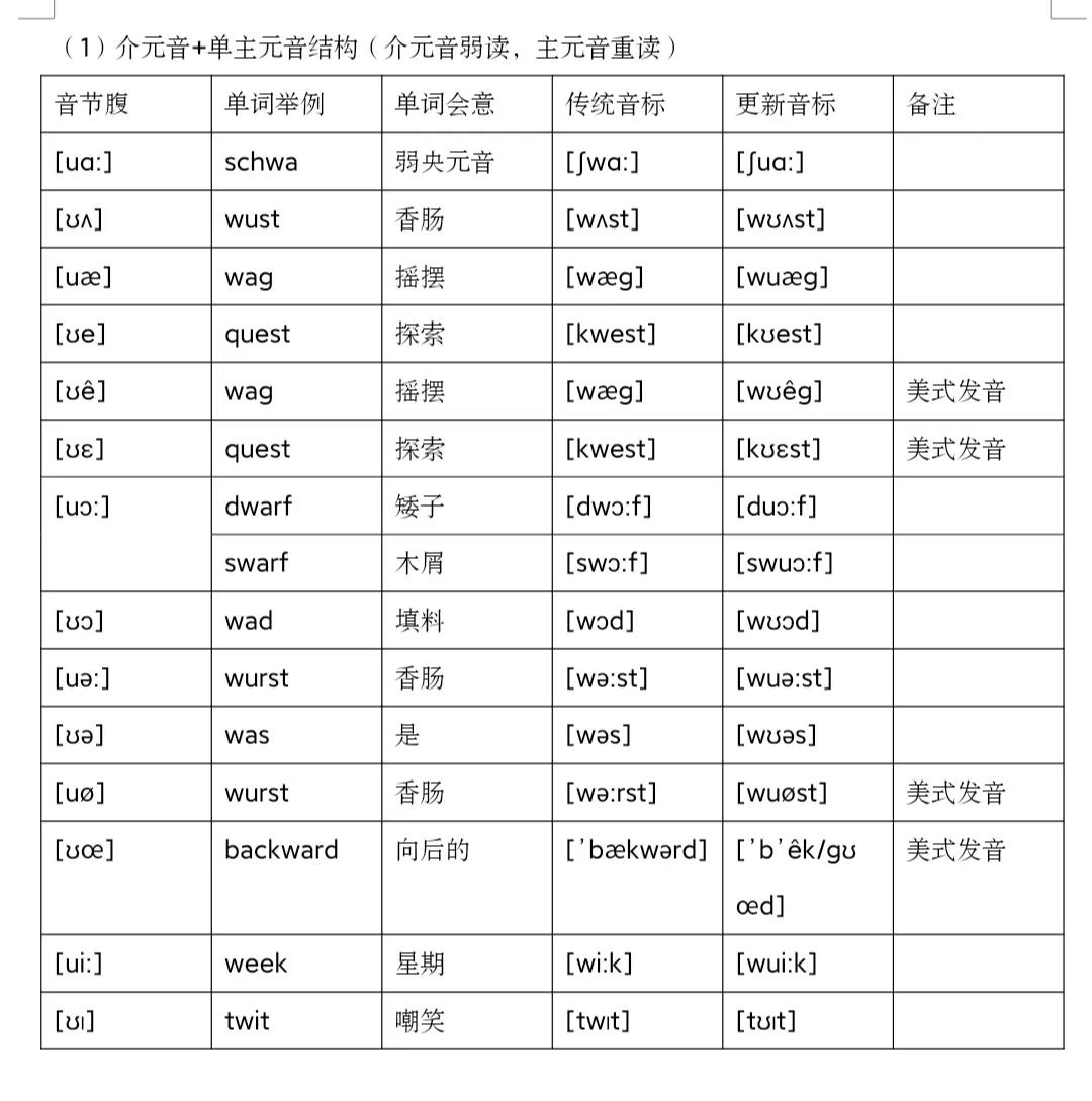 英语韵母韵母表读法,英语韵母发音规律