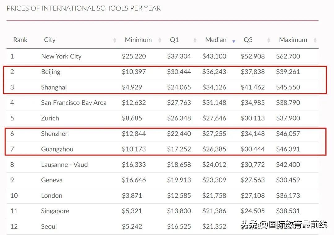 上海国际学校学费要多少,上海最好的国际学校一年学费