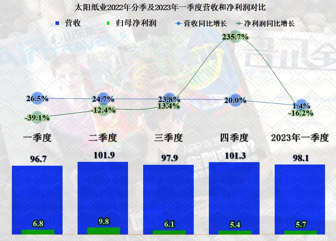 太阳纸业半年总结,太阳纸业最新分析