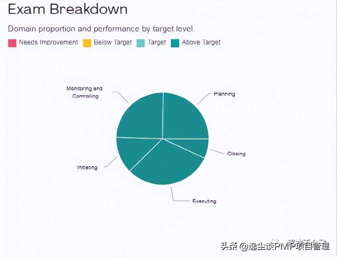 pmp考试攻略答题思路篇,pmp考试注意事项及流程
