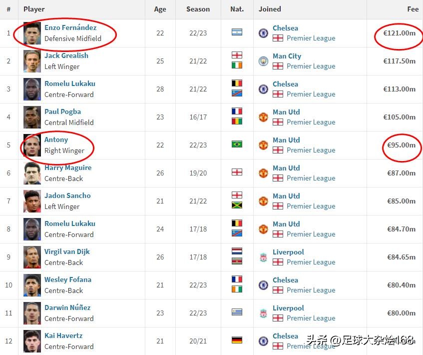 英超标王恩佐1.21亿欧值不值,德布劳内10次助攻英超居首