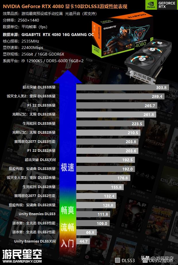 rtx4080公版显卡评测,rtx306012g显卡玩游戏怎么样