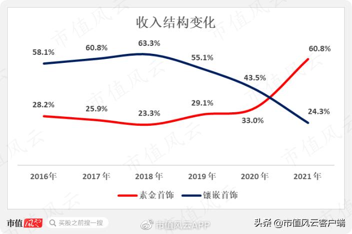 周大福周生生周大生傻傻分不清！珠宝行业现农村包围城市真香定律