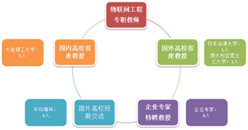 大连东软物联网工程开设课程,大连东软信息学院计算机专业怎样