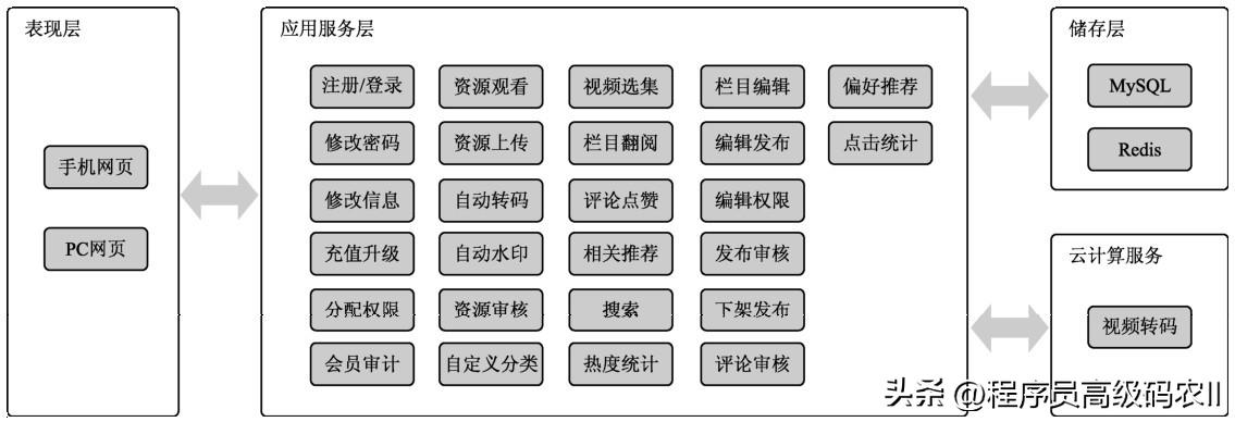 五大网站架构优化方案,大型网站开发常用的架构模式