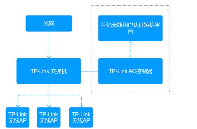 tp-linkwifiportal短信认证,tp-link普联怎么连网