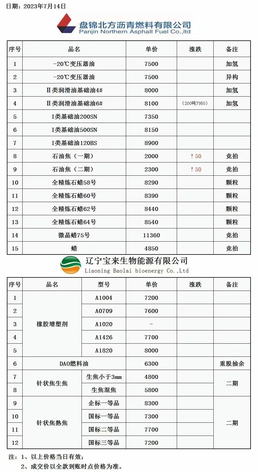 宁夏地炼油品每日报价,各地汽油批发价格