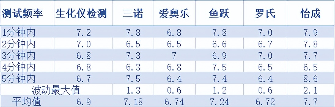 血糖仪怎么在家测试血糖仪准确度,血糖仪测评推荐