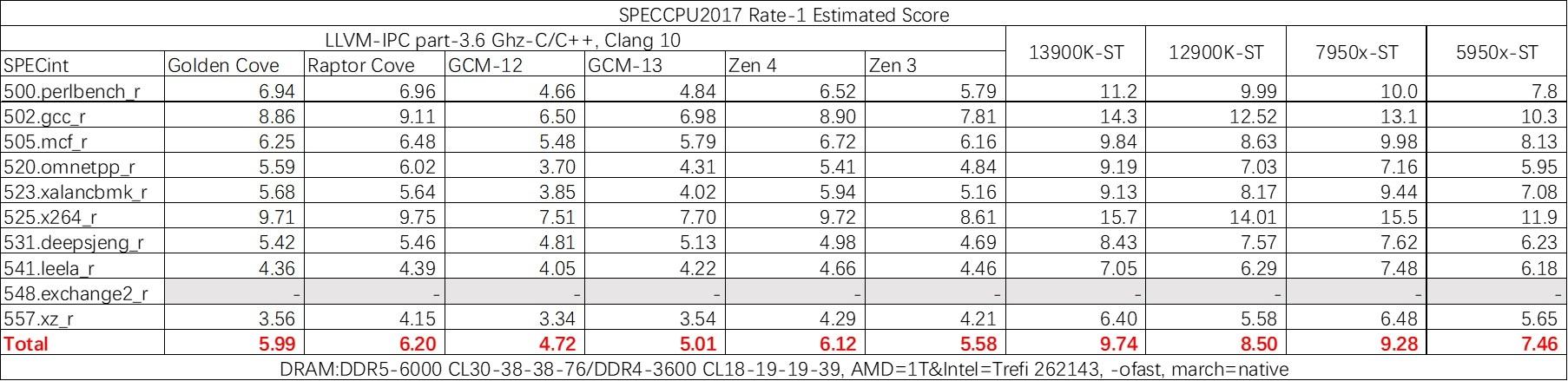 inteli913900k渲染,raptorlakes