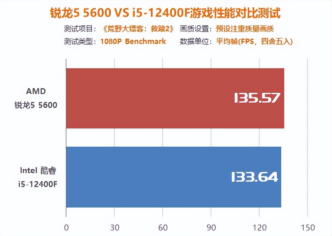游戏入门电脑配置,amdr55600x与i512400f哪个好