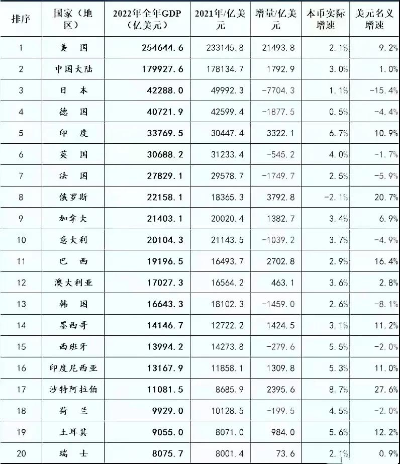俄罗斯认为中国和美国gdp谁第一,世界gdp20强国