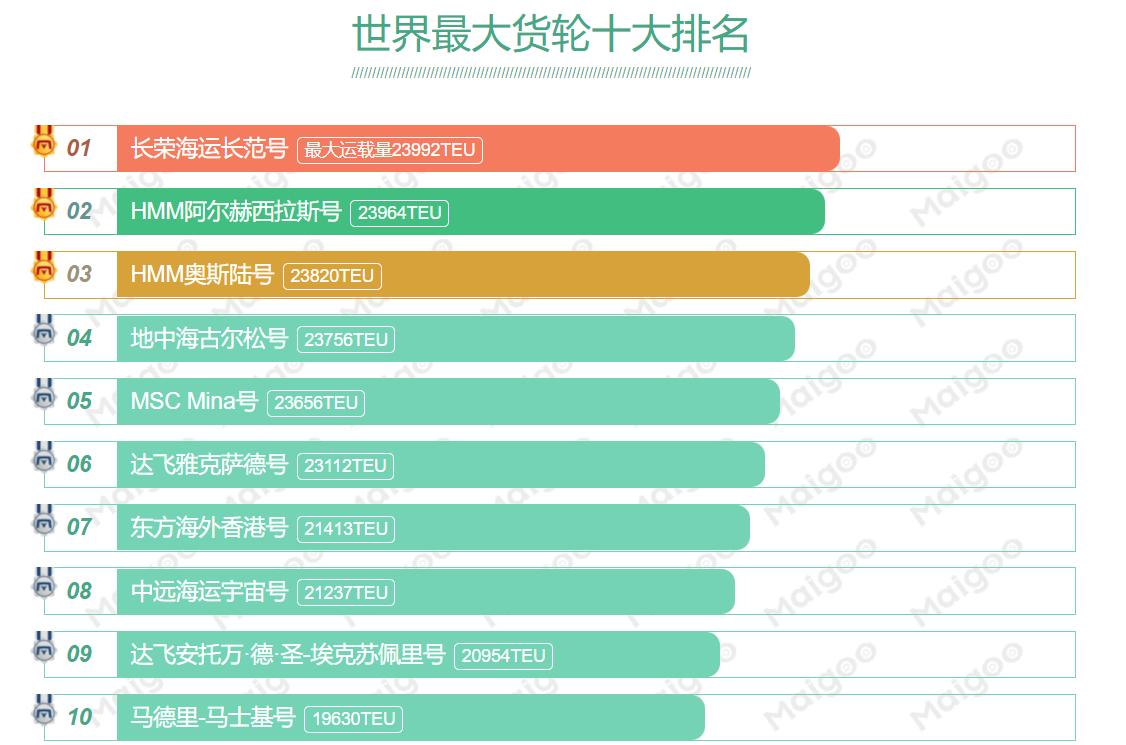 世界最大集装箱轮船——EVERACE“长范”轮，面积近4个标准足球场