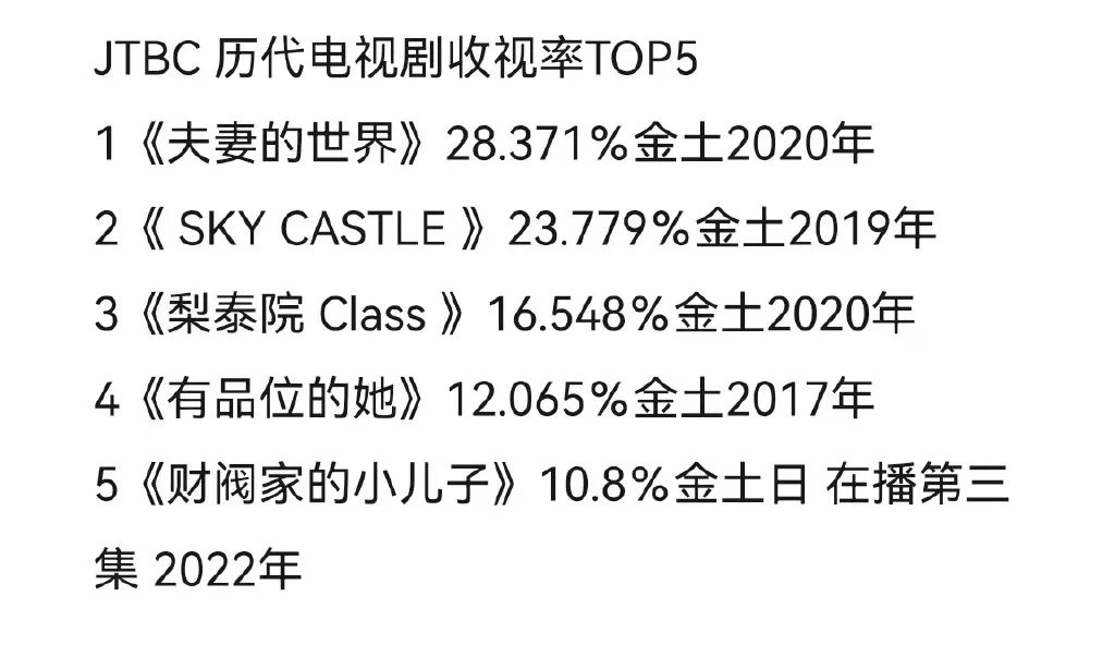 首播收视率就爆表,电视剧狂飙首播收视率