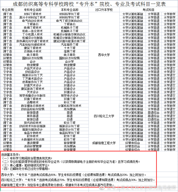 四川商务职业技术学院2022专升本,2021年四川专升本各校录取分数线
