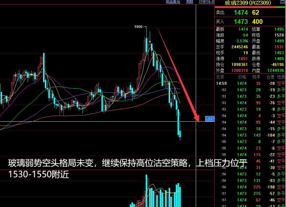 2022年度期货策略复盘与展望,2023年5月14日的期货分析