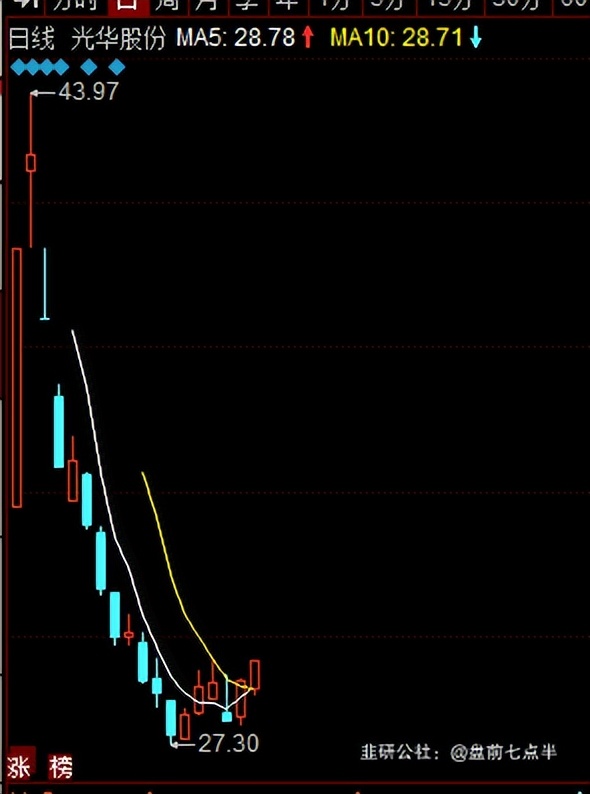 2022年1月7日盘后股市分析,2022年1月5日盘后股市分析