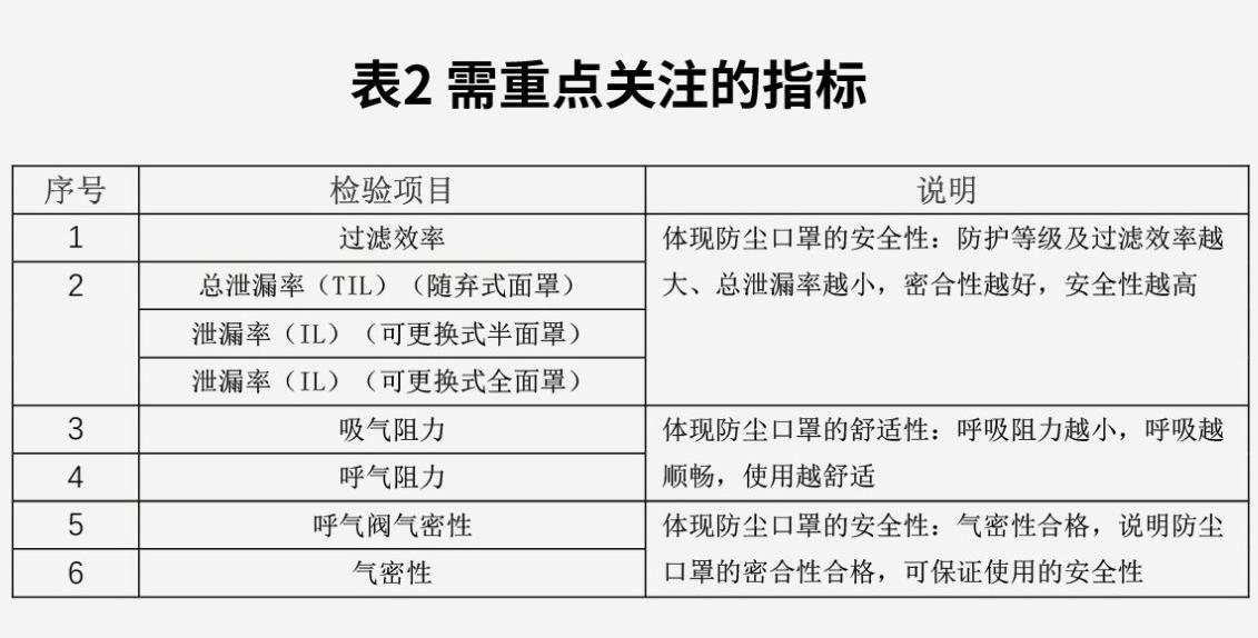 防尘口罩检测指标标准表图片解析,防尘口罩需要做的检测报告