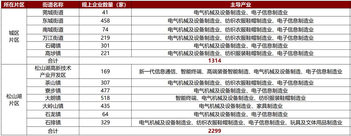 东莞市产业园分布图,东莞各镇支柱产业分布图
