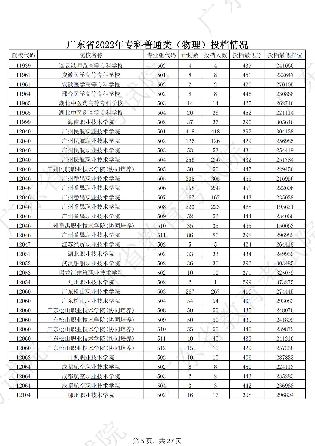 广东本科线2023分数线公布表,19年广东高考专科学校分数线