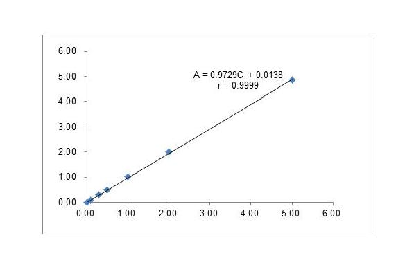 通过流动注射分光光度法,测试药物中盐酸吡硫醇的含量