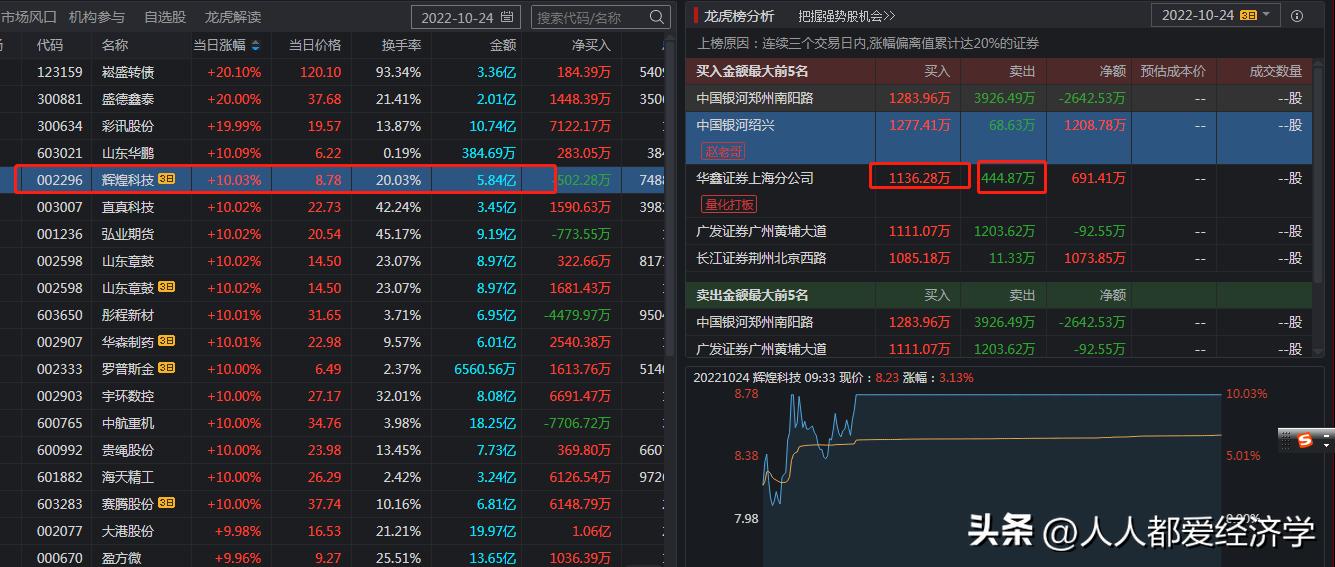 赵老哥10月19日龙虎榜解读,赵老哥与章盟主同时出现在龙虎榜