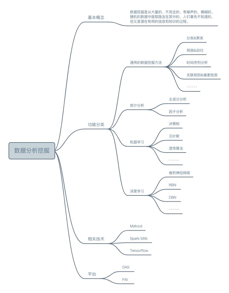 数据分析从入门到高级,一文掌握数据分析知识体系